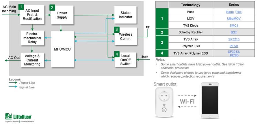 Chart - Littelfuse Intelligent Outlet Solutions